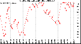 Milwaukee Weather Outdoor Humidity<br>Daily High