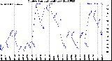 Milwaukee Weather Outdoor Humidity<br>Daily Low