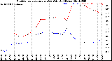 Milwaukee Weather Outdoor Temperature<br>vs Dew Point<br>(24 Hours)