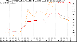 Milwaukee Weather Outdoor Temperature<br>vs THSW Index<br>per Hour<br>(24 Hours)