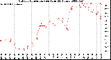 Milwaukee Weather Outdoor Temperature<br>per Hour<br>(24 Hours)