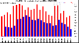 Milwaukee Weather Outdoor Temperature<br>Daily High/Low