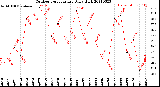 Milwaukee Weather Outdoor Temperature<br>Daily High