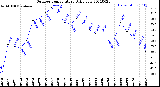 Milwaukee Weather Outdoor Temperature<br>Daily Low