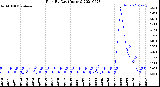 Milwaukee Weather Rain<br>By Day<br>(Inches)