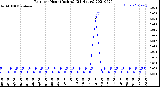 Milwaukee Weather Rain<br>per Hour<br>(Inches)<br>(24 Hours)