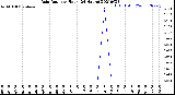 Milwaukee Weather Rain Rate<br>per Hour<br>(24 Hours)