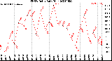 Milwaukee Weather THSW Index<br>Daily High