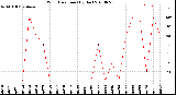 Milwaukee Weather Wind Direction<br>(By Day)