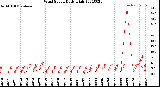 Milwaukee Weather Wind Speed<br>Daily High