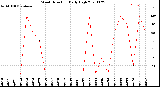 Milwaukee Weather Wind Direction<br>Daily High