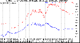 Milwaukee Weather Outdoor Temp / Dew Point<br>by Minute<br>(24 Hours) (Alternate)