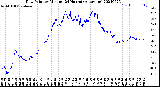 Milwaukee Weather Dew Point<br>by Minute<br>(24 Hours) (Alternate)