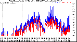 Milwaukee Weather Wind Speed/Gusts<br>by Minute<br>(24 Hours) (Alternate)