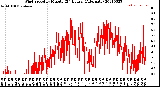 Milwaukee Weather Wind Speed<br>by Minute<br>(24 Hours) (Alternate)