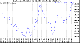 Milwaukee Weather Barometric Pressure<br>per Minute<br>(24 Hours)