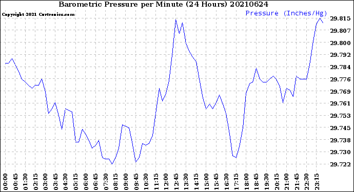 Milwaukee Weather Barometric Pressure<br>per Minute<br>(24 Hours)