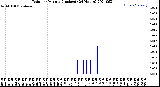 Milwaukee Weather Rain<br>per Minute<br>(Inches)<br>(24 Hours)