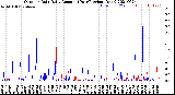 Milwaukee Weather Outdoor Rain<br>Daily Amount<br>(Past/Previous Year)