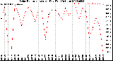 Milwaukee Weather Solar Radiation<br>Avg per Day W/m2/minute