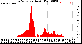 Milwaukee Weather Solar Radiation<br>per Minute<br>(24 Hours)