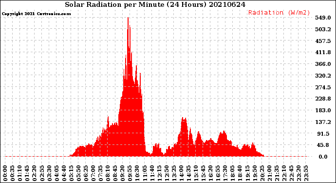 Milwaukee Weather Solar Radiation<br>per Minute<br>(24 Hours)