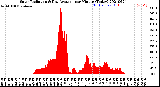 Milwaukee Weather Solar Radiation<br>& Day Average<br>per Minute<br>(Today)