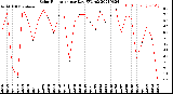 Milwaukee Weather Solar Radiation<br>per Day KW/m2