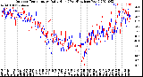 Milwaukee Weather Outdoor Temperature<br>Daily High<br>(Past/Previous Year)