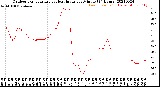 Milwaukee Weather Outdoor Temperature<br>vs Heat Index<br>per Minute<br>(24 Hours)