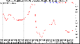 Milwaukee Weather Outdoor Temperature<br>vs Wind Chill<br>per Minute<br>(24 Hours)