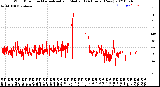 Milwaukee Weather Wind Direction<br>Normalized and Median<br>(24 Hours) (New)