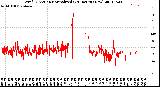 Milwaukee Weather Wind Direction<br>Normalized<br>(24 Hours) (New)