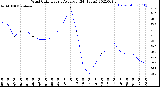 Milwaukee Weather Wind Chill<br>Hourly Average<br>(24 Hours)