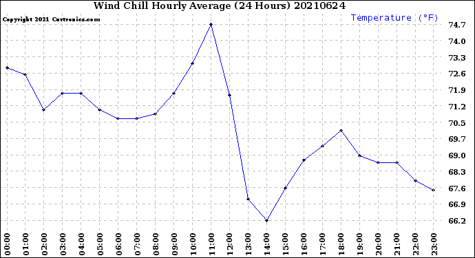 Milwaukee Weather Wind Chill<br>Hourly Average<br>(24 Hours)