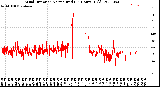 Milwaukee Weather Wind Direction<br>Normalized<br>(24 Hours) (Old)