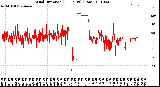 Milwaukee Weather Wind Direction<br>(24 Hours) (Raw)