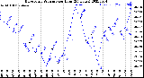 Milwaukee Weather Barometric Pressure<br>per Hour<br>(24 Hours)