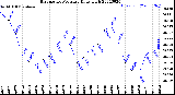 Milwaukee Weather Barometric Pressure<br>Daily High