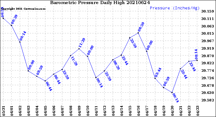 Milwaukee Weather Barometric Pressure<br>Daily High