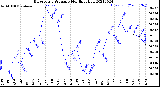 Milwaukee Weather Barometric Pressure<br>Monthly High