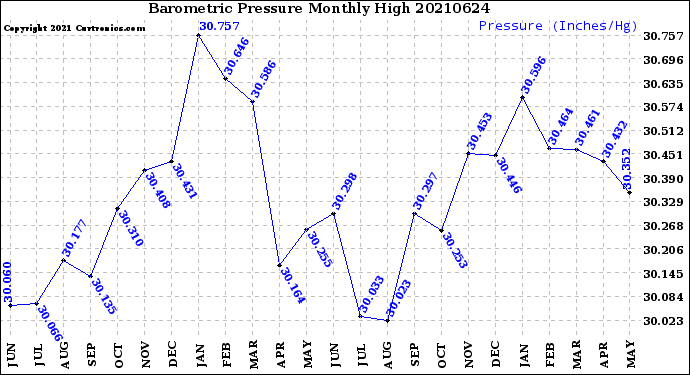 Milwaukee Weather Barometric Pressure<br>Monthly High