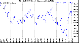 Milwaukee Weather Barometric Pressure<br>Daily Low