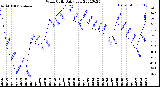 Milwaukee Weather Wind Chill<br>Daily Low