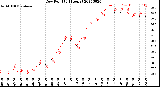 Milwaukee Weather Dew Point<br>(24 Hours)