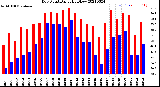 Milwaukee Weather Dew Point<br>Daily High/Low