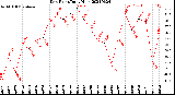 Milwaukee Weather Dew Point<br>Daily High