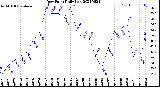 Milwaukee Weather Dew Point<br>Daily Low