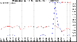 Milwaukee Weather Evapotranspiration<br>vs Rain per Day<br>(Inches)