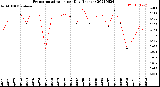 Milwaukee Weather Evapotranspiration<br>per Day (Inches)